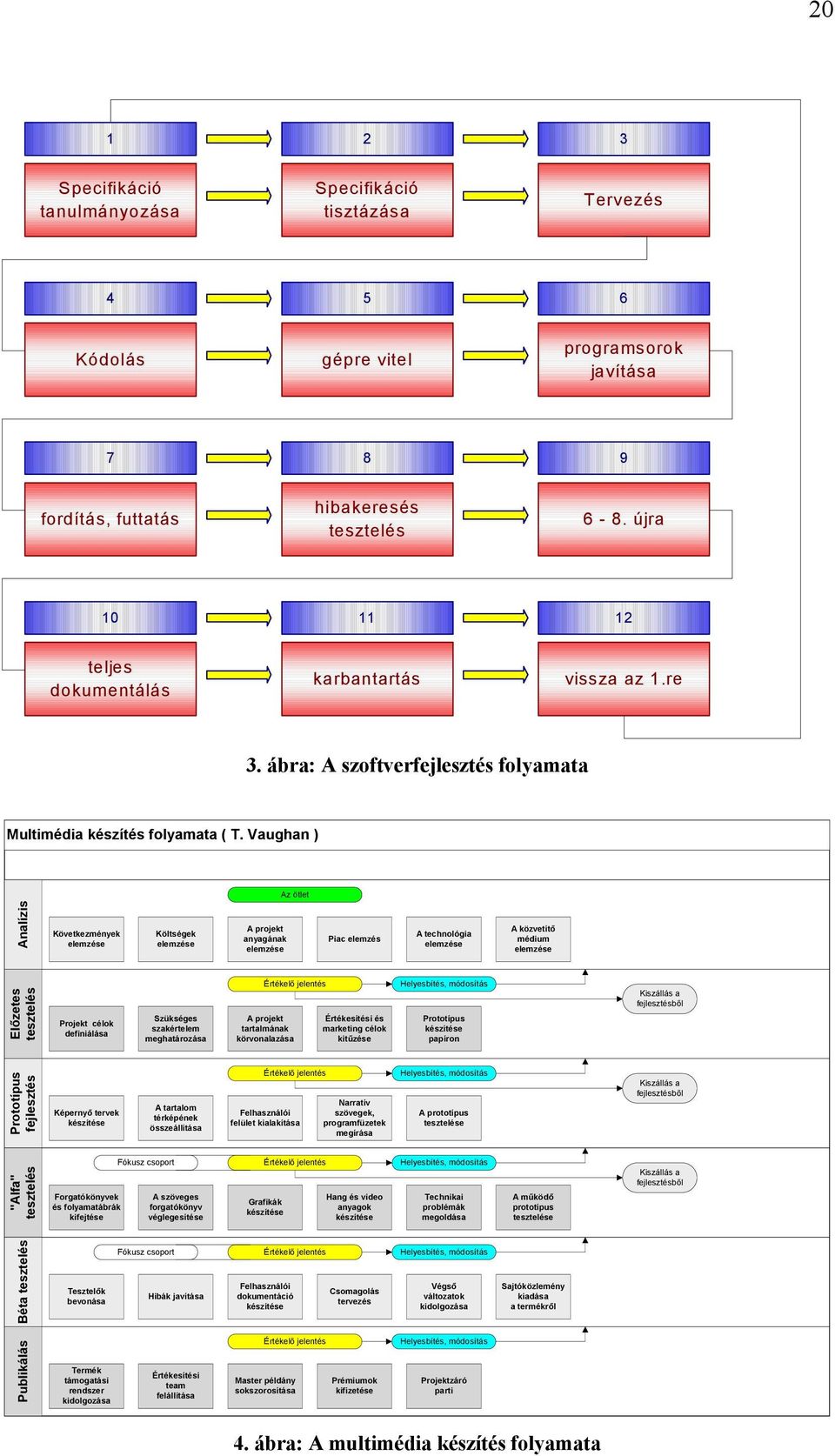 Vaughan ) Az ötlet Béta tesztelés Analízis Előzetes tesztelés Prototípus fejlesztés "Alfa" tesztelés Következmények Költségek elemzése elemzése Szükséges Projekt célok szakértelem definiálása