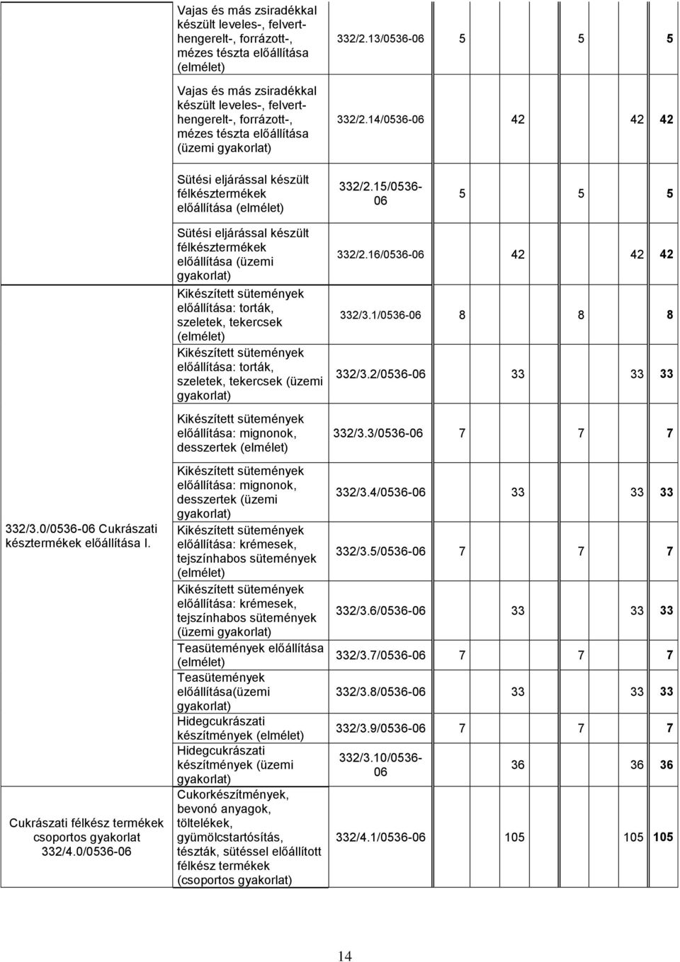 0/0536-06 Cukrászati késztermékek előállítása I. Cukrászati félkész termékek csoportos gyakorlat 332/4.