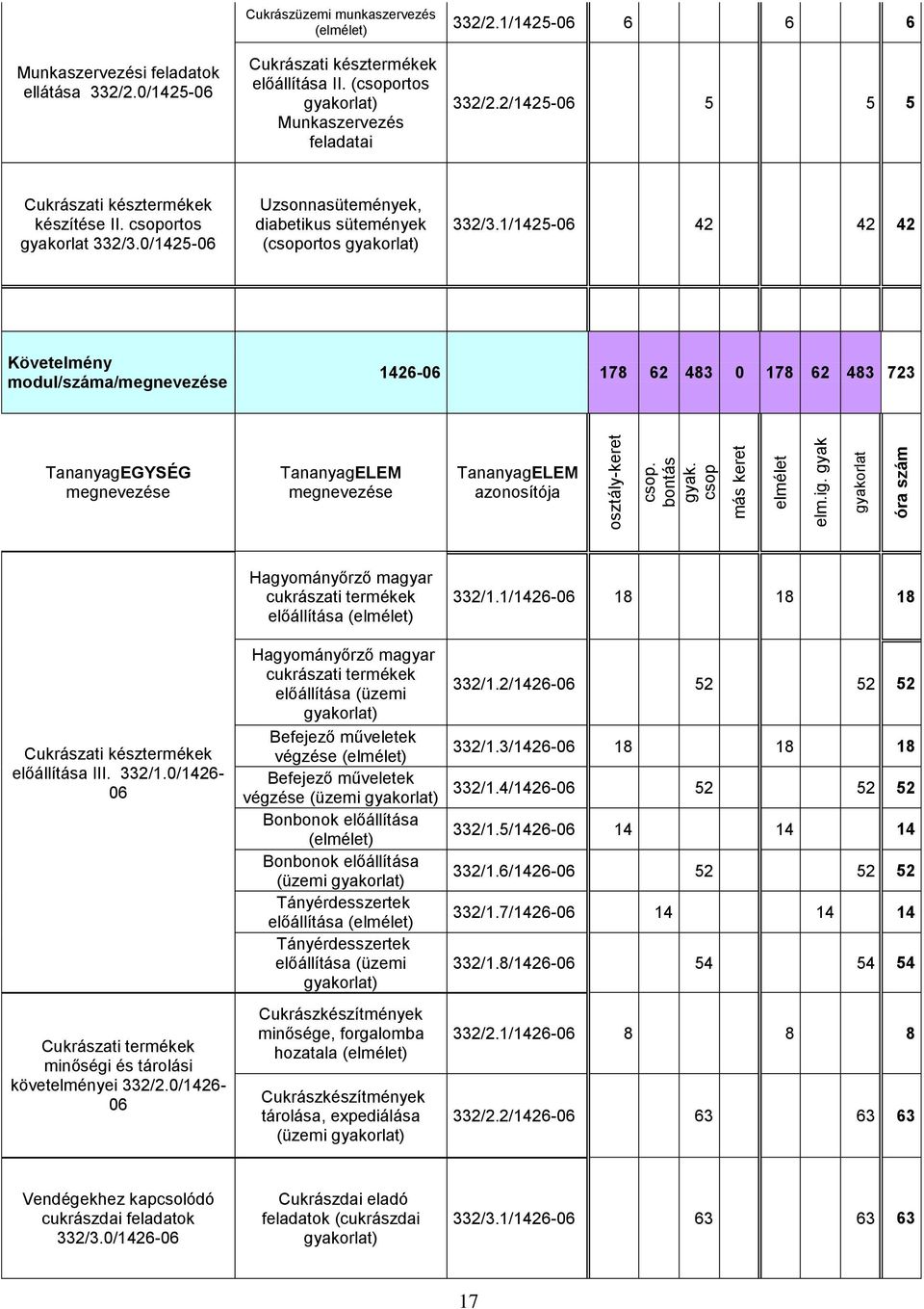 0/1425-06 Uzsonnasütemények, diabetikus sütemények (csoportos gyakorlat) 332/3.