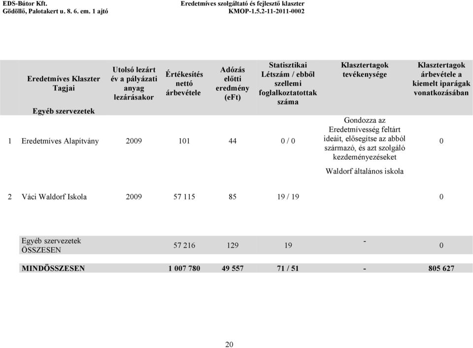 Eredetmívesség feltárt ideáit, elősegítse az abból származó, és azt szolgáló kezdeményezéseket Waldorf általános iskola Klasztertagok árbevétele a