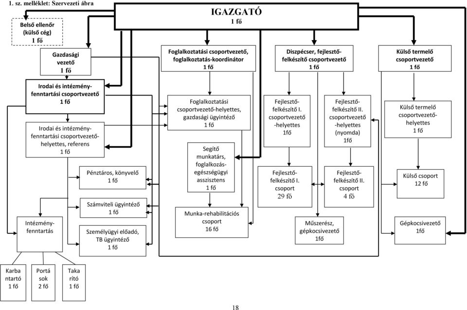 csoportvezető 1 fő Külső termelő csoportvezető 1 fő Irodai és intézményfenntartási csoportvezető 1 fő Irodai és intézményfenntartási csoportvezetőhelyettes, referens 1 fő Intézményfenntartás