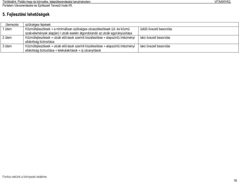 kiszélesítése + alapszintű intézményi ellátottság biztosítása 3 ütem Közműfejlesztések + utcák előírások szerinti kiszélesítése +