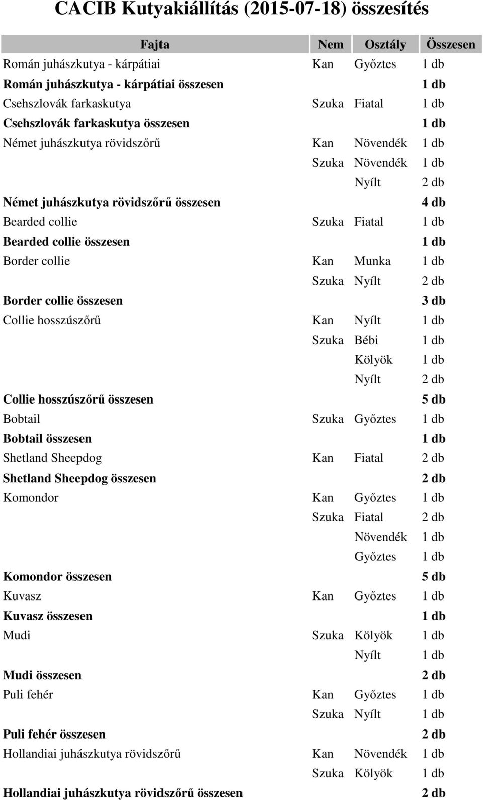 collie Kan Munka Szuka Nyílt Border collie összesen Collie hosszúszőrű Kan Nyílt Szuka Bébi Kölyök Nyílt Collie hosszúszőrű összesen Bobtail Szuka Győztes Bobtail összesen Shetland Sheepdog Kan