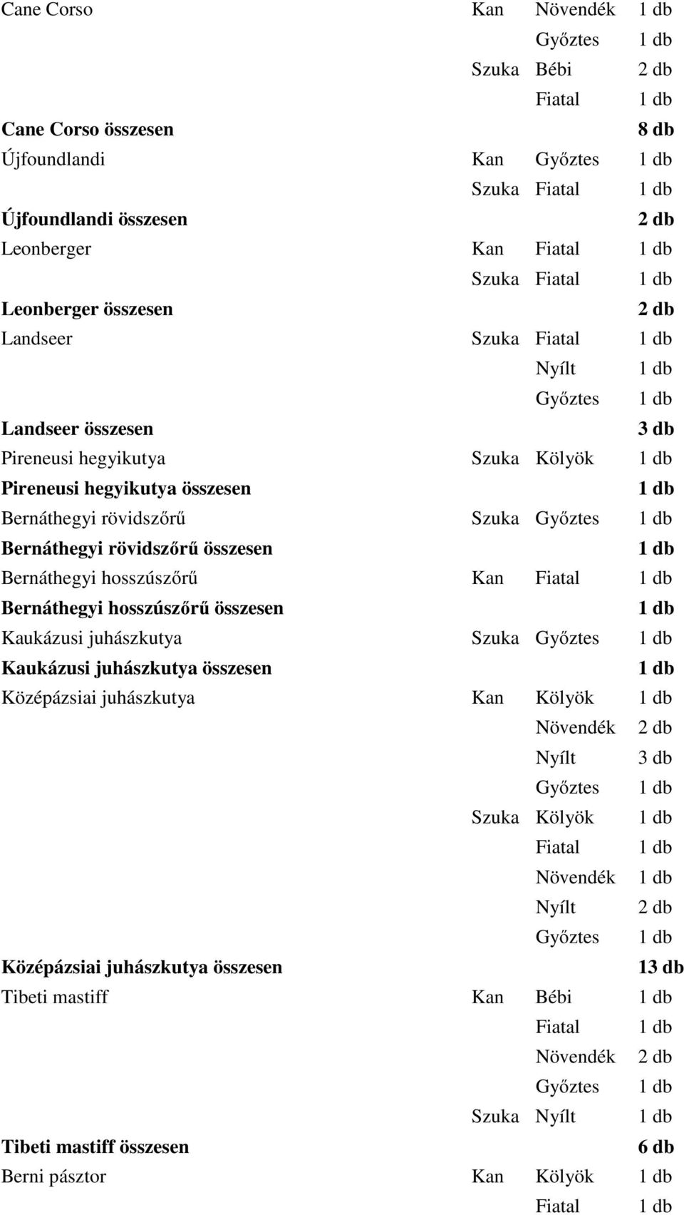 Bernáthegyi hosszúszőrű Kan Fiatal Bernáthegyi hosszúszőrű összesen Kaukázusi juhászkutya Szuka Győztes Kaukázusi juhászkutya összesen Középázsiai juhászkutya Kan Kölyök Növendék Nyílt