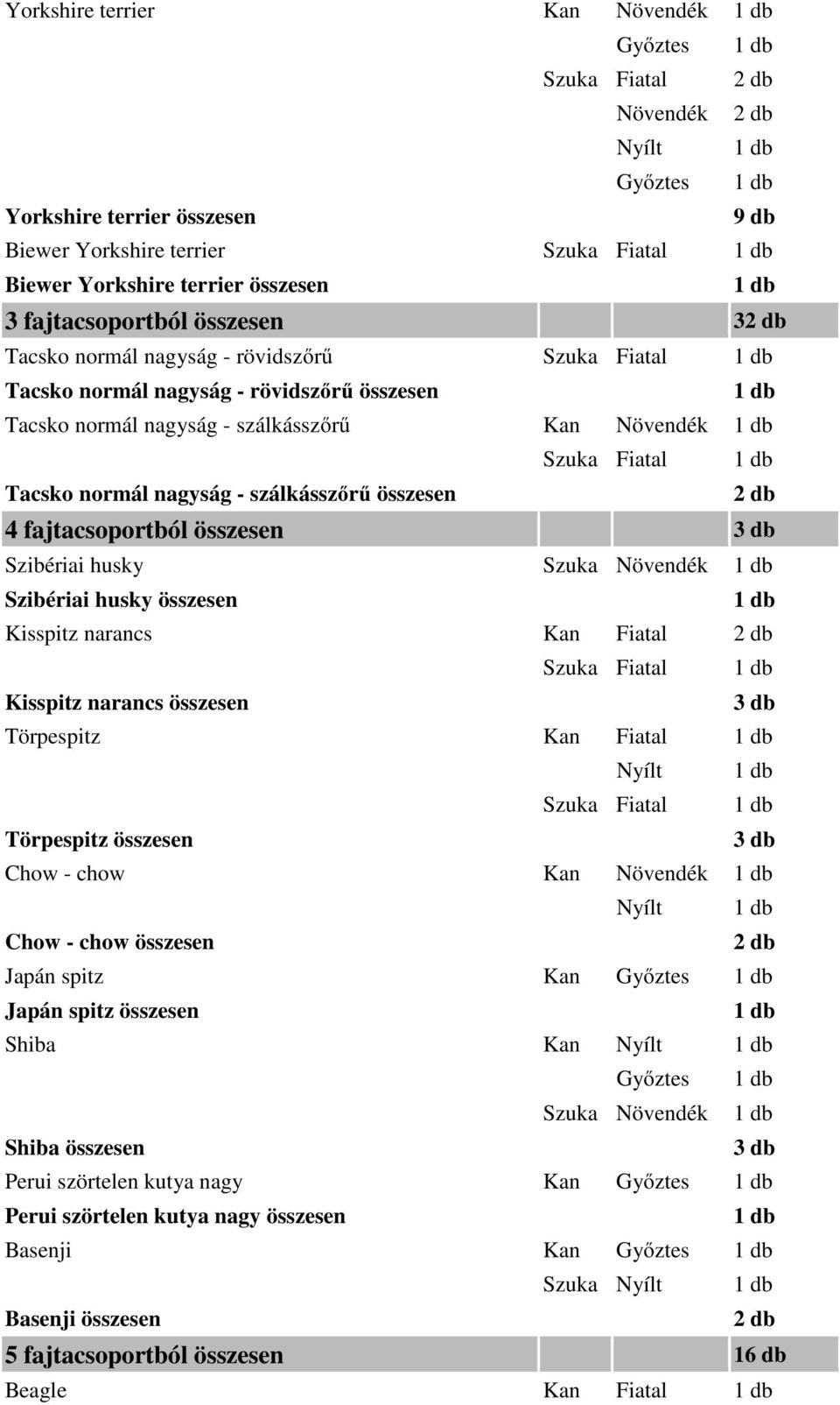 szálkásszőrű összesen 4 fajtacsoportból összesen Szibériai husky Szuka Növendék Szibériai husky összesen Kisspitz narancs Kan Fiatal Szuka Fiatal Kisspitz narancs összesen Törpespitz Kan Fiatal Nyílt