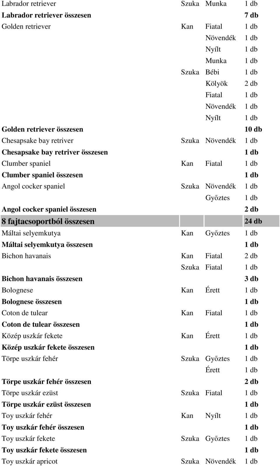 fajtacsoportból összesen 24 db Máltai selyemkutya Kan Győztes Máltai selyemkutya összesen Bichon havanais Kan Fiatal Szuka Fiatal Bichon havanais összesen Bolognese Kan Érett Bolognese összesen Coton