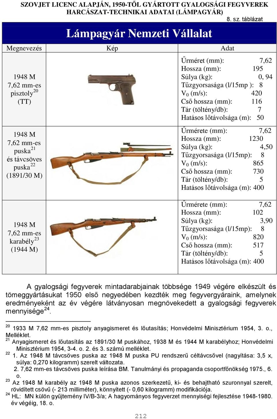 0, 94 Tűzgyorsasága (l/15mp ): 8 V 0 (m/s): 420 Cső hossza (mm): 116 Tár (töltény/db): 7 Hatásos lőtávolsága (m): 50 Űrmérete (mm): 7,62 Hossza (mm): 1230 Súlya (kg): 4,50 Tűzgyorsasága (l/15mp): 8 V