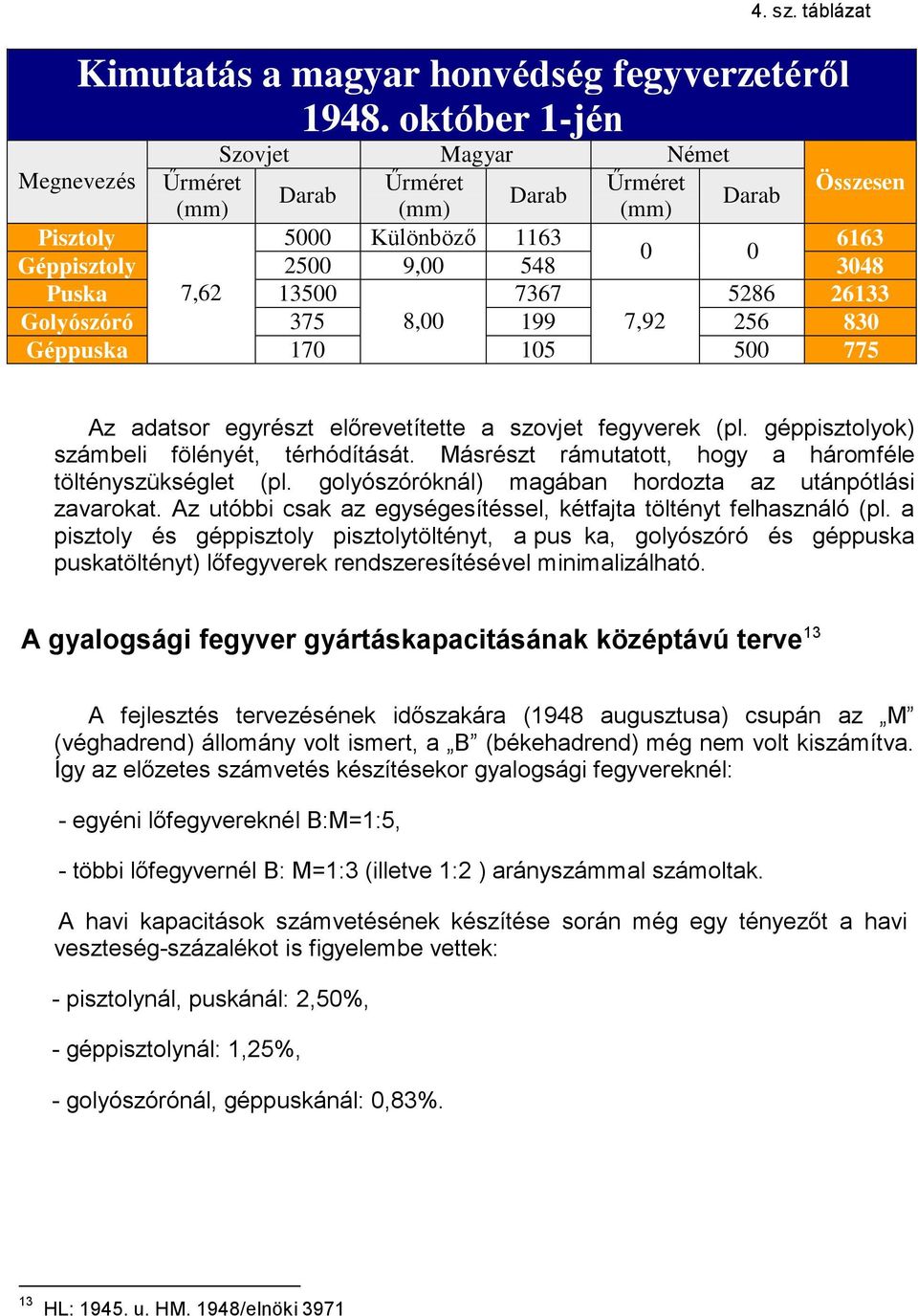 7367 5286 26133 Golyószóró 375 8,00 199 7,92 256 830 Géppuska 170 105 500 775 Az adatsor egyrészt előrevetítette a szovjet fegyverek (pl. géppisztolyok) számbeli fölényét, térhódítását.