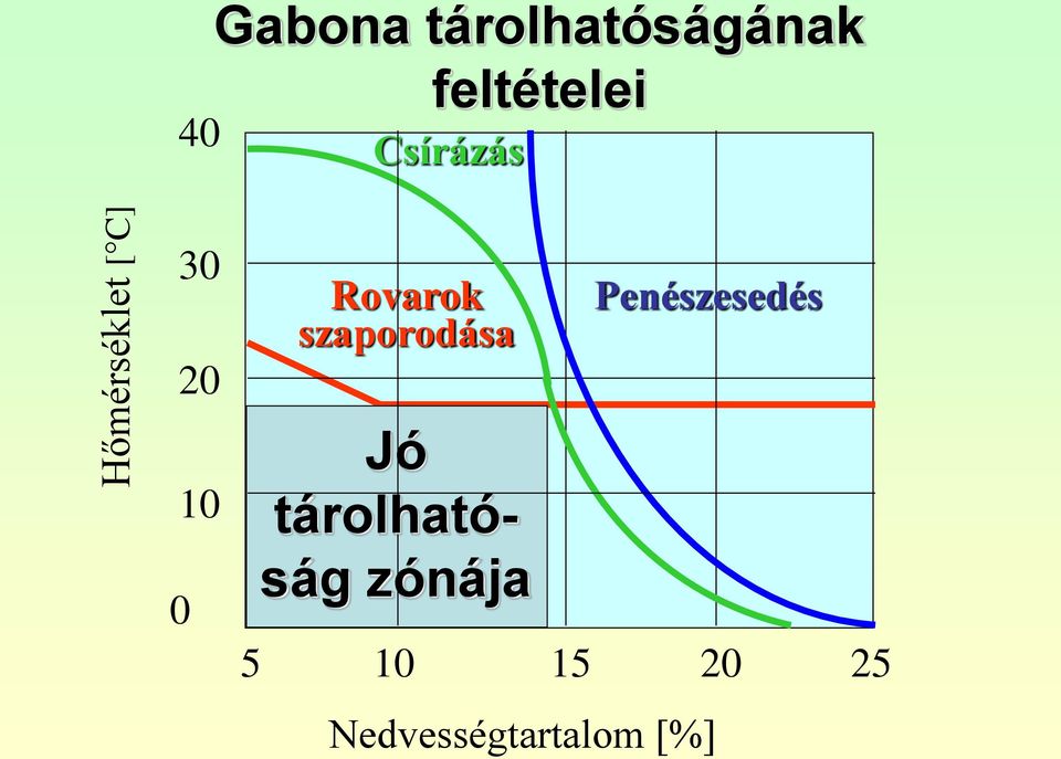 Rovarok szaporodása Jó tárolhatóság