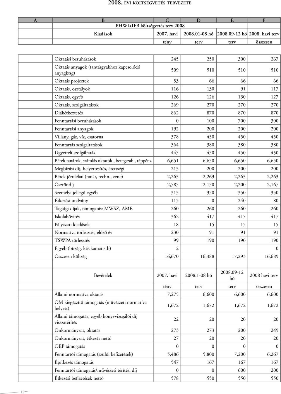 117 Oktatás, egyéb 126 126 130 127 Oktatás, szolgáltatások 269 270 270 270 Diákétkeztetés 862 870 870 870 Fenntartási beruházások 0 100 700 300 Fenntartási anyagok 192 200 200 200 Villany, gáz, víz,