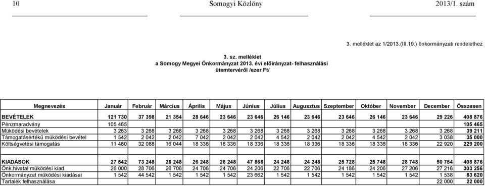 26 146 23 646 23 646 26 146 23 646 29 226 408 876 Pénzmaradvány 105 465 105 465 Müködési bevételek 3 263 3 268 3 268 3 268 3 268 3 268 3 268 3 268 3 268 3 268 3 268 3 268 39 211 Támogatásértékű