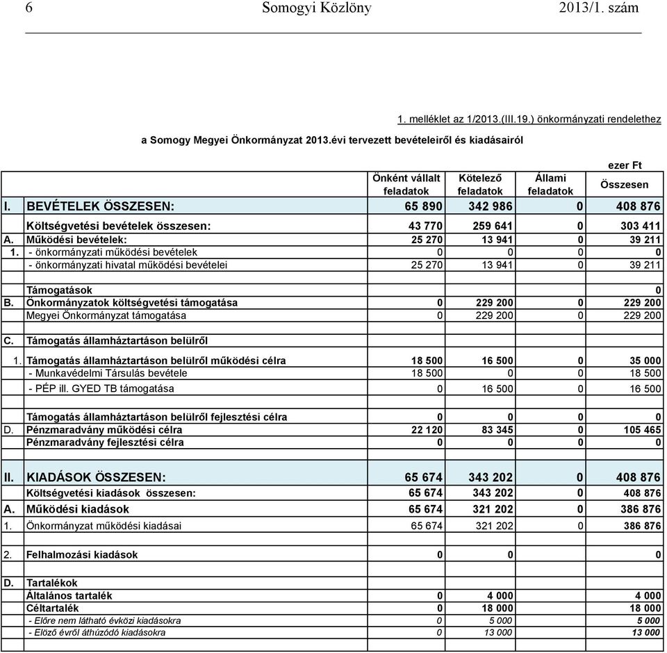 Önkormányzatok költségvetési támogatása 0 229 200 0 229 200 Megyei Önkormányzat támogatása 0 229 200 0 229 200 C. Támogatás államháztartáson belülről a Somogy Megyei Önkormányzat 2013.