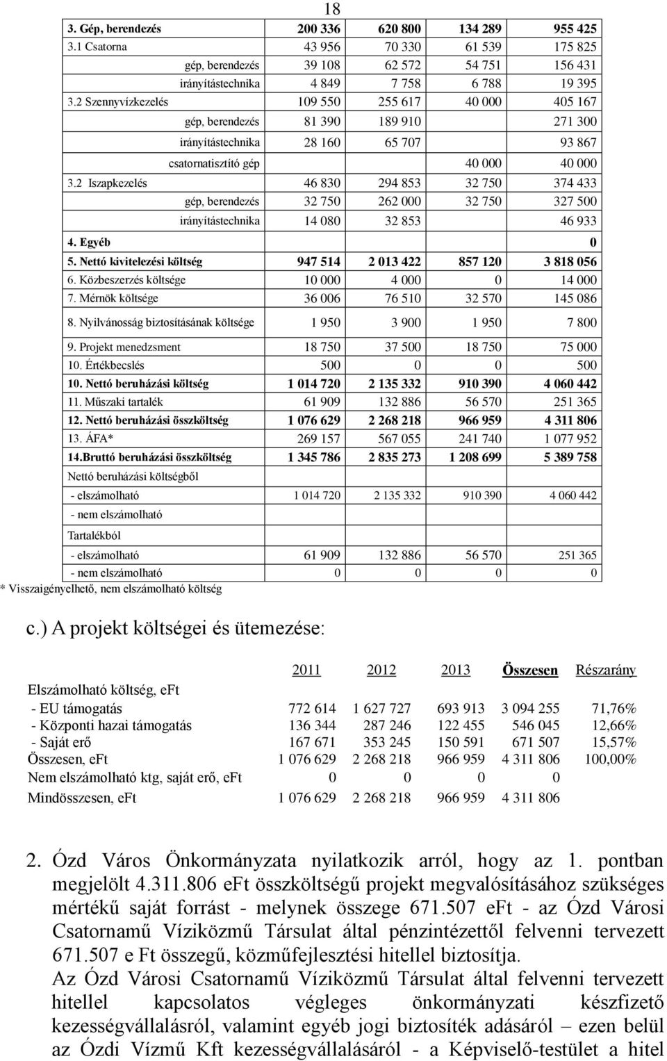 2 Iszapkezelés 46 830 294 853 32 750 374 433 gép, berendezés 32 750 262 000 32 750 327 500 irányítástechnika 14 080 32 853 46 933 4. Egyéb 0 5.