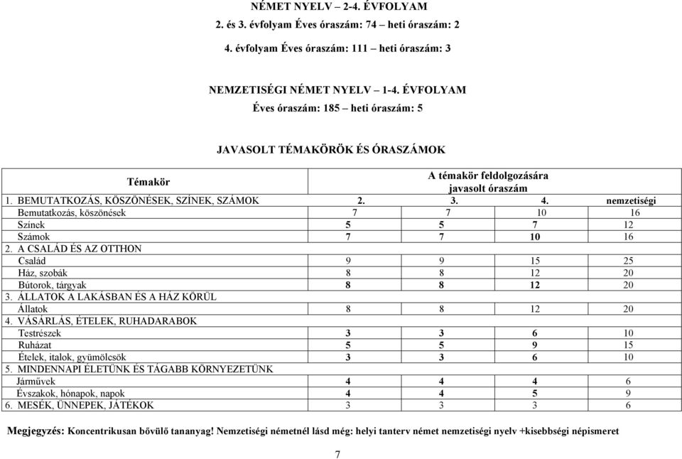 nemzetiségi Bemutatkozás, köszönések 7 7 10 16 Színek 5 5 7 12 Számok 7 7 10 16 2. A CSALÁD ÉS AZ OTTHON Család 9 9 15 25 Ház, szobák 8 8 12 20 Bútorok, tárgyak 8 8 12 20 3.