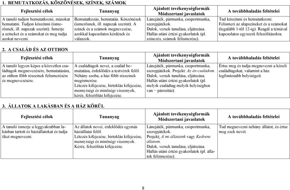 A színek és a számok megnevezése, azokkal kapcsolatos kérdések és válaszok. Ajánlott tevékenységformák Módszertani javaslatok Láncjáték, pármunka, csoportmunka, szerepjátékok.