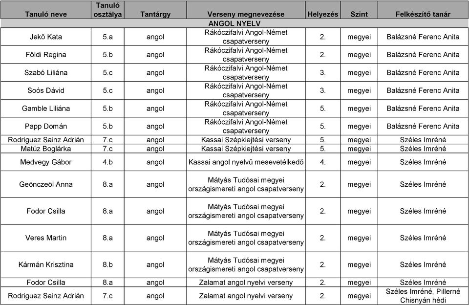 megyei Balázsné Ferenc Anita Soós Dávid 5.c angol Rákóczifalvi Angol-Német csapatverseny 3. megyei Balázsné Ferenc Anita Gamble Liliána 5.b angol Rákóczifalvi Angol-Német csapatverseny 5.