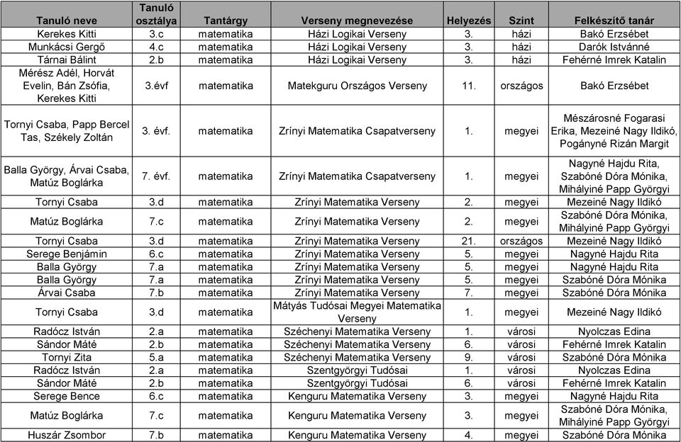 házi Fehérné Imrek Katalin Mérész Adél, Horvát Evelin, Bán Zsófia, Kerekes Kitti Tornyi Csaba, Papp Bercel Tas, Székely Zoltán Balla György, Árvai Csaba, Matúz Boglárka 3.