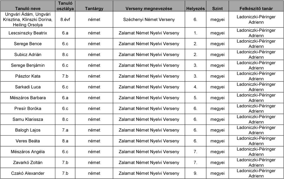 c német Zalamat Német Nyelvi Verseny 3. megyei Pásztor Kata 7.b német Zalamat Német Nyelvi Verseny 3. megyei Sarkadi Luca 6.c német Zalamat Német Nyelvi Verseny 4. megyei Mészáros Barbara 6.