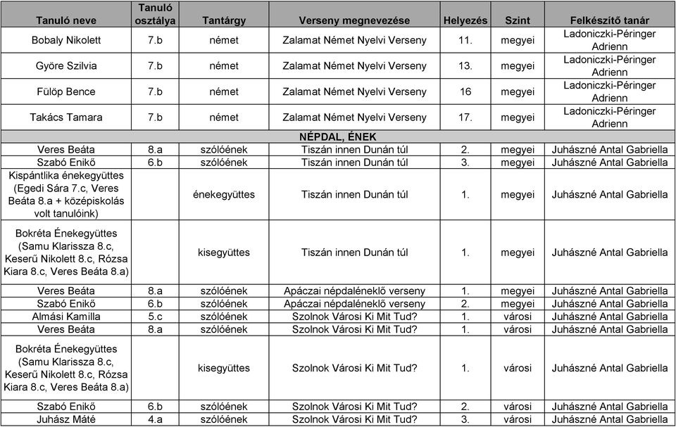 b német Zalamat Német Nyelvi Verseny 17. megyei Ladoniczki-Péringer Adrienn NÉPDAL, ÉNEK Veres Beáta 8.a szólóének Tiszán innen Dunán túl 2. megyei Juhászné Antal Gabriella Szabó Enikő 6.