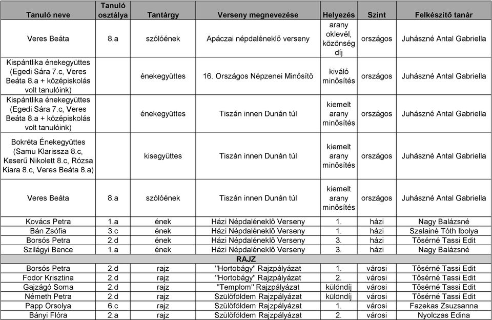 a + középiskolás volt tanulóink) Kispántlika énekegyüttes (Egedi Sára 7.c, Veres Beáta 8.a + középiskolás volt tanulóink) énekegyüttes énekegyüttes 16.