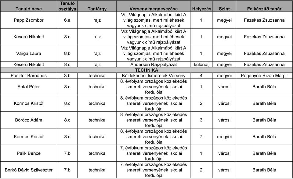 megyei Fazekas Zsuzsanna vagyunk című rajzpályázat Varga Laura 8.b rajz Víz Világnapja Alkalmából kiírt A világ szomjas, mert mi éhesek 1.