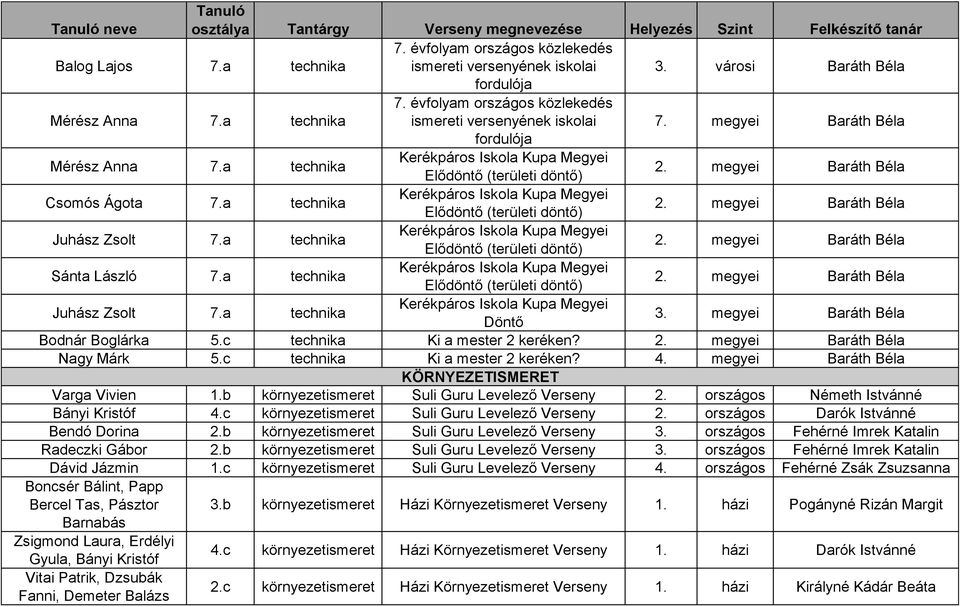 a technika Kerékpáros Iskola Kupa Megyei Elődöntő (területi döntő) 2. megyei Baráth Béla Csomós Ágota 7.a technika Kerékpáros Iskola Kupa Megyei Elődöntő (területi döntő) 2. megyei Baráth Béla Juhász Zsolt 7.