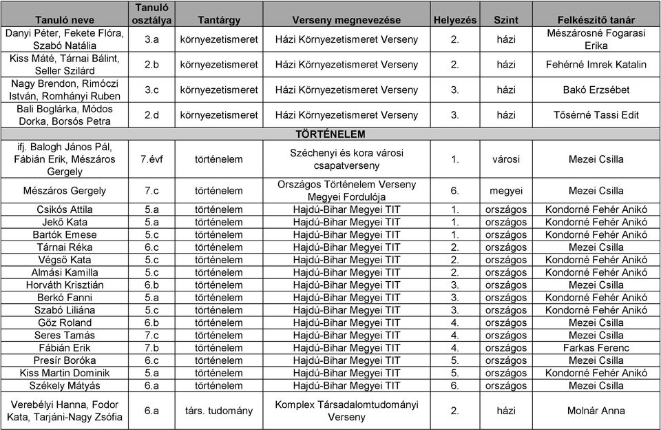 házi Mészárosné Fogarasi Erika 2.b környezetismeret Házi Környezetismeret Verseny 2. házi Fehérné Imrek Katalin 3.c környezetismeret Házi Környezetismeret Verseny 3. házi Bakó Erzsébet 2.