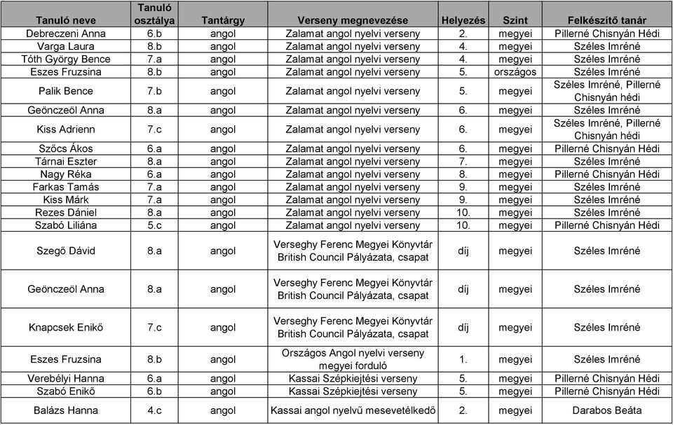 országos Széles Imréné Palik Bence 7.b angol Zalamat angol nyelvi verseny 5. megyei Széles Imréné, Pillerné Chisnyán hédi Geönczeöl Anna 8.a angol Zalamat angol nyelvi verseny 6.