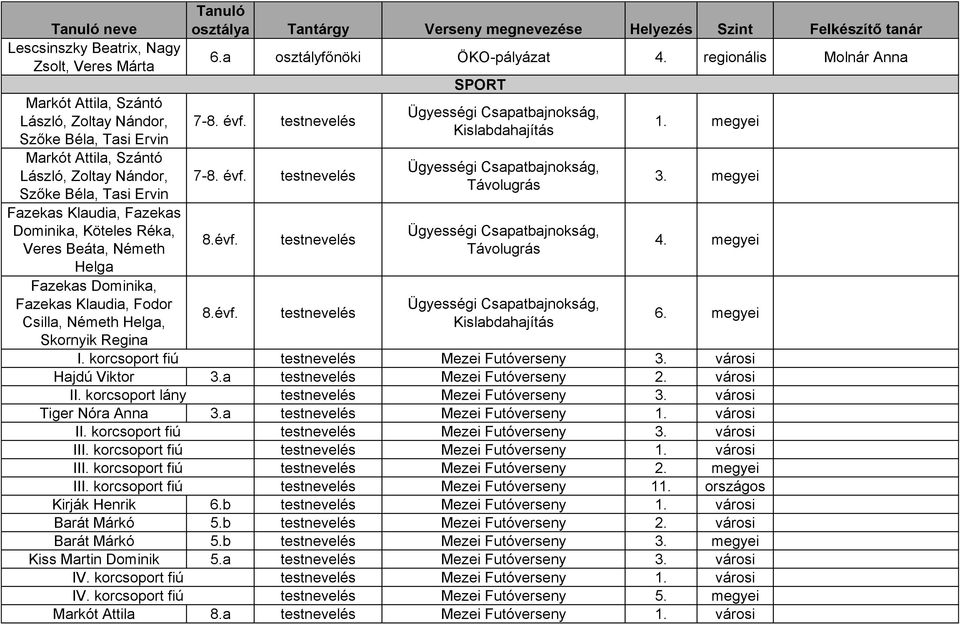 korcsoport fiú Tanuló osztálya Tantárgy Verseny megnevezése Helyezés Szint Felkészítő tanár 6.a osztályfőnöki ÖKO-pályázat 4. regionális Molnár Anna 7-8. évf.