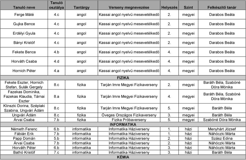 c angol Kassai angol nyelvű mesevetélkedő 2. megyei Darabos Beáta Fekete Bence 4.b angol Kassai angol nyelvű mesevetélkedő 4. megyei Darabos Beáta Horváth Csaba 4.