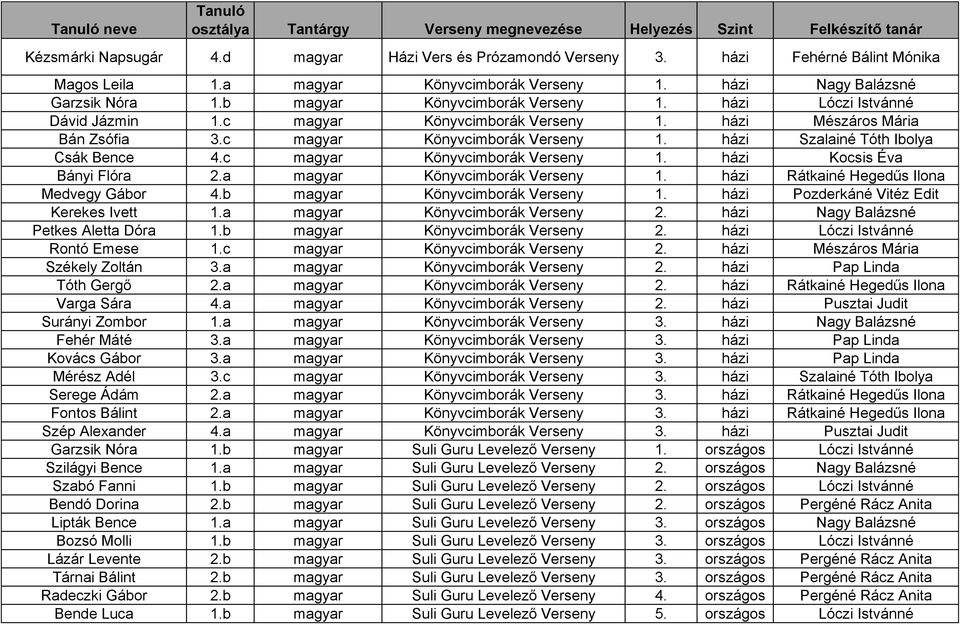 házi Mészáros Mária Bán Zsófia 3.c magyar Könyvcimborák Verseny 1. házi Szalainé Tóth Ibolya Csák Bence 4.c magyar Könyvcimborák Verseny 1. házi Kocsis Éva Bányi Flóra 2.