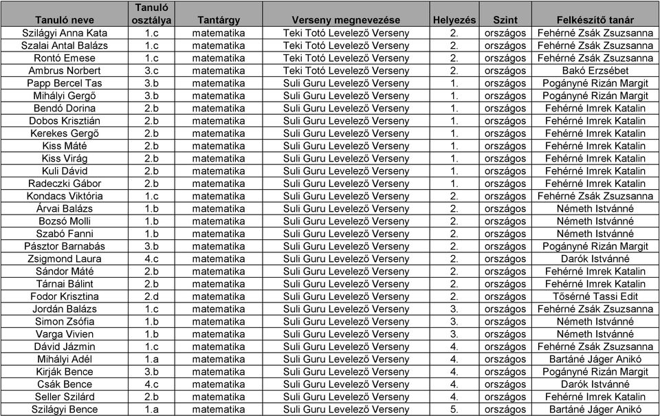 c matematika Teki Totó Levelező Verseny 2. országos Bakó Erzsébet Papp Bercel Tas 3.b matematika Suli Guru Levelező Verseny 1. országos Pogányné Rizán Margit Mihályi Gergő 3.