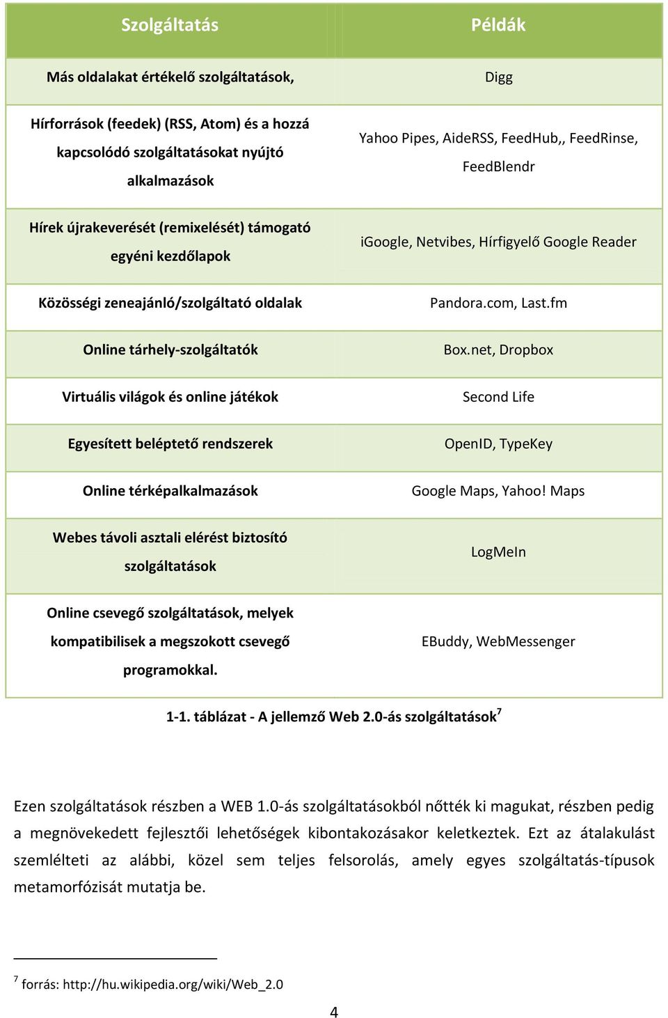 fm Online tárhely-szolgáltatók Box.net, Dropbox Virtuális világok és online játékok Second Life Egyesített beléptető rendszerek OpenID, TypeKey Online térképalkalmazások Google Maps, Yahoo!