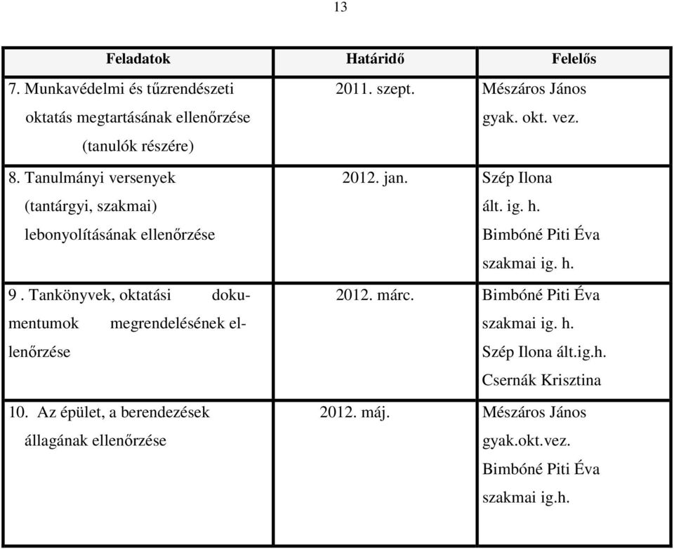 Az épület, a berendezések állagának ellenőrzése 2011. szept. Mészáros János gyak. okt. vez. 2012. jan. Szép Ilona ált. ig. h.