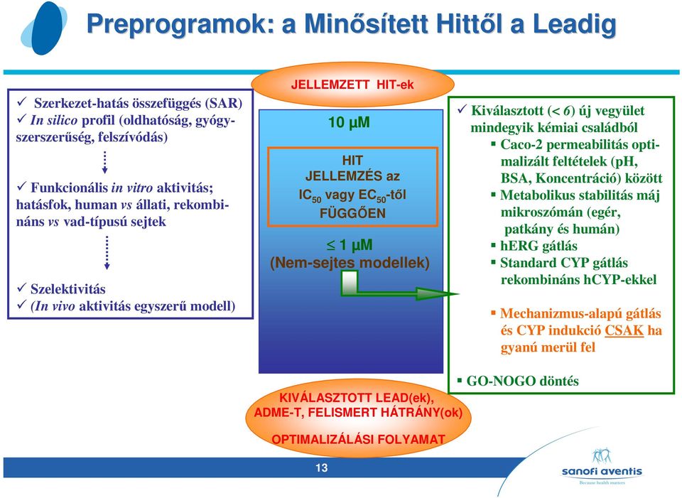 Kiválasztott (< 6) új vegyület mindegyik kémiai családból Caco-2 permeabilitás optimalizált feltételek (ph, BSA, Koncentráció) között Metabolikus stabilitás máj mikroszómán (egér, patkány és humán)