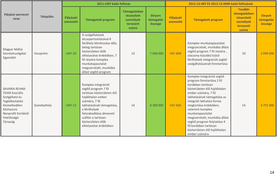 közterületen élők elhelyezése érdekében, 7 fő részére komplex munkatapasztalat megszerzését, munkába állást segítő program segítő program 7 fő számára, 7 fő lakhatásának a, a férőhelyek