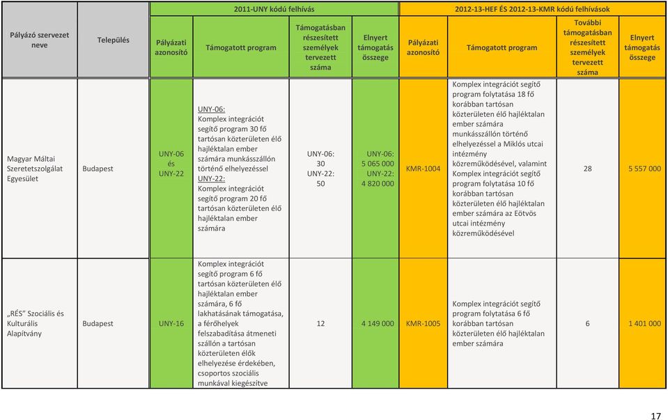 számára munkásszállón történő elhelyezéssel a Miklós utcai intézmény közreműködésével, valamint segítő program folytatása 10 fő ember számára az Eötvös utcai intézmény közreműködésével További ban 28