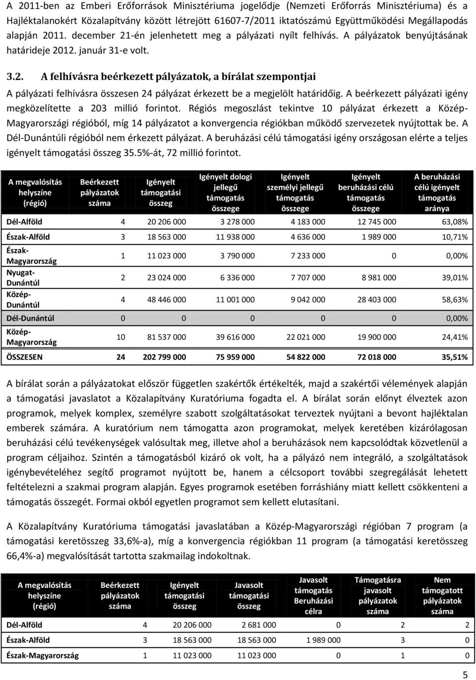 A beérkezett pályázati igény megközelítette a 203 millió forintot.