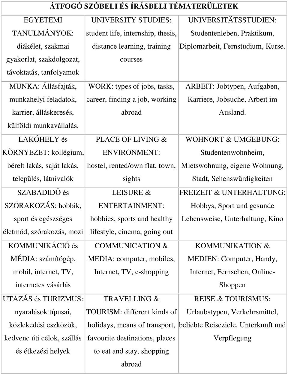 gyakorlat, szakdolgozat, távoktatás, tanfolyamok courses MUNKA: Állásfajták, munkahelyi feladatok, karrier, álláskeresés, WORK: types of jobs, tasks, career, finding a job, working abroad ARBEIT: