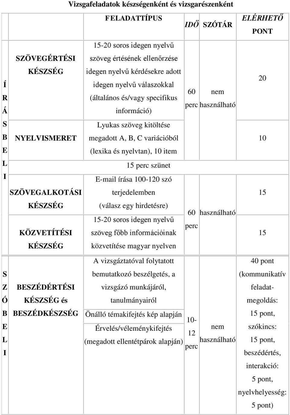 10 item L I 15 perc szünet E-mail írása 100-120 szó SZÖVEGALKOTÁSI terjedelemben 15 KÉSZSÉG KÖZVETÍTÉSI (válasz egy hirdetésre) 15-20 soros idegen nyelvű szöveg főbb információinak 60 használható