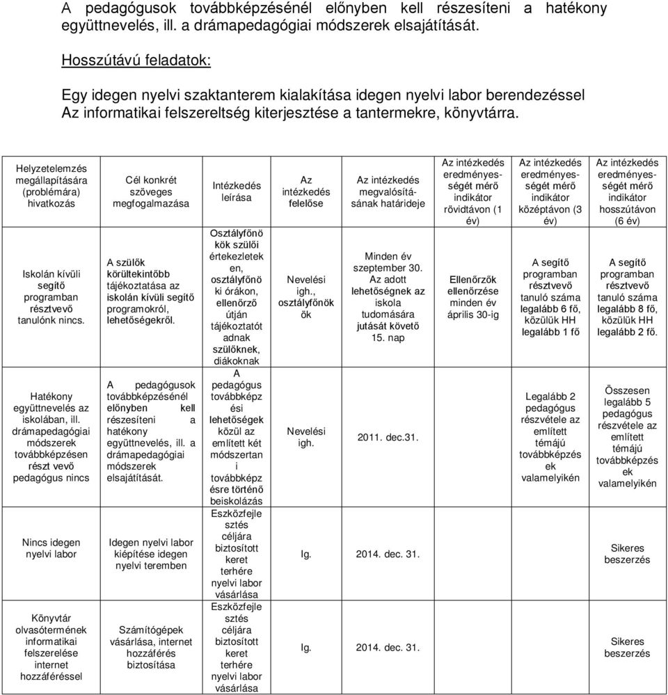 Helyzetelemzés megállapítására (problémára) hivatkozás Iskolán kívüli segítő programban résztvevő tanulónk nincs. Hatékony együttnevelés az iskolában, ill.