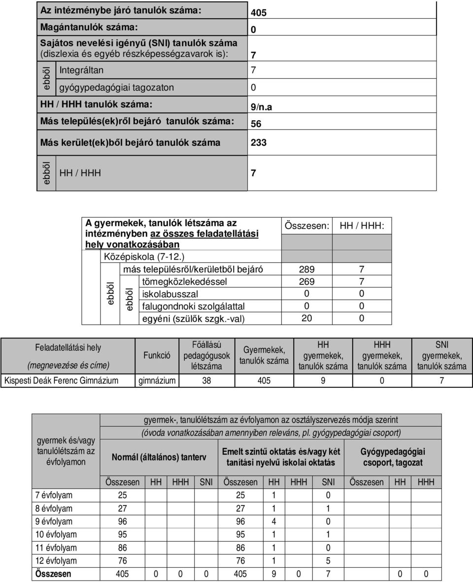 a Más kerület(ek)ből bejáró tanulók száma 233 ebből HH / HHH 7 Feladatellátási hely A gyermekek, tanulók létszáma az intézményben az összes feladatellátási hely vonatkozásában Középiskola (7-12.