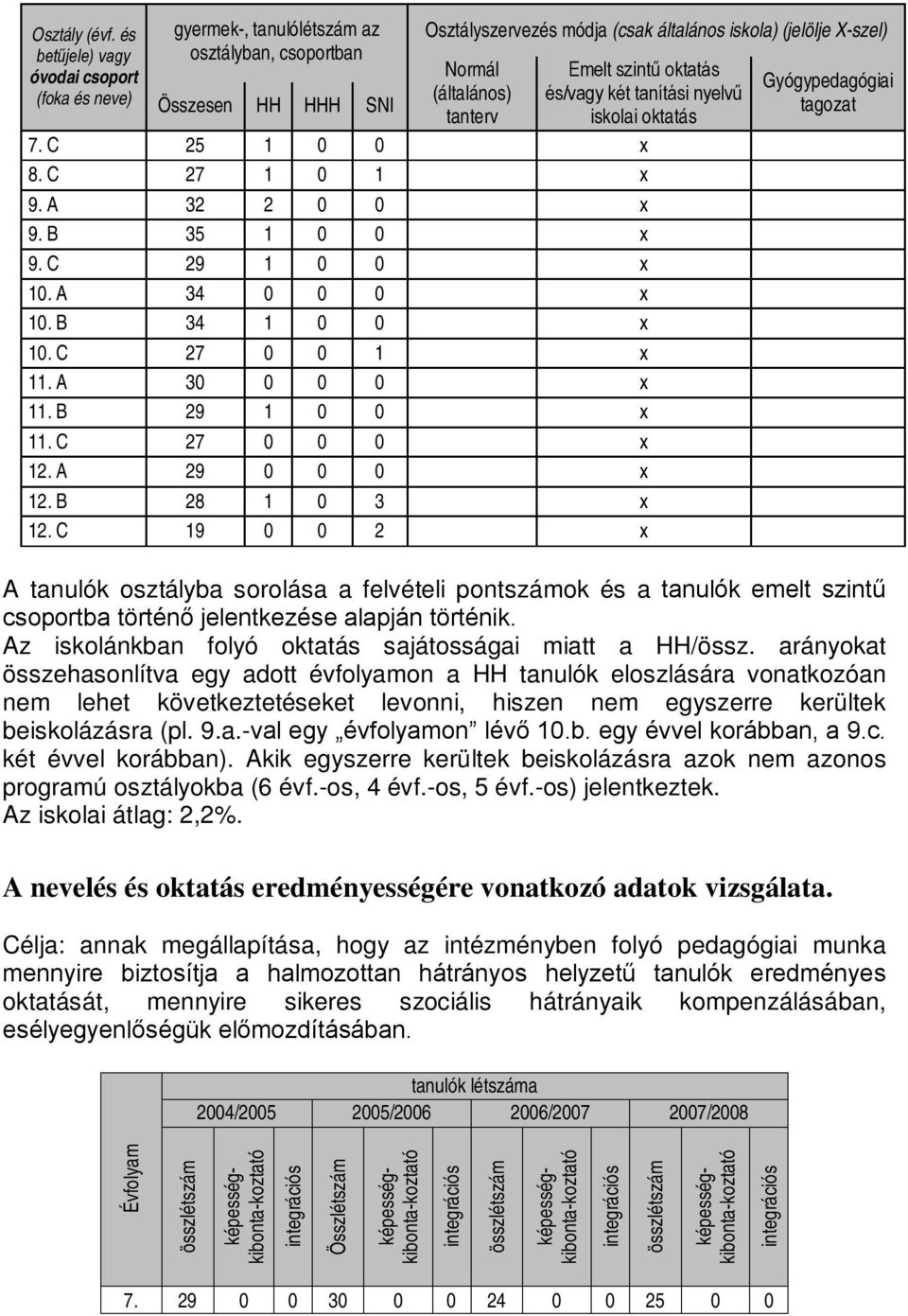 (általános) tanterv Emelt szintű oktatás és/vagy két tanítási nyelvű iskolai oktatás 7. C 25 1 0 0 x 8. C 27 1 0 1 x 9. A 32 2 0 0 x 9. B 35 1 0 0 x 9. C 29 1 0 0 x 10. A 34 0 0 0 x 10.