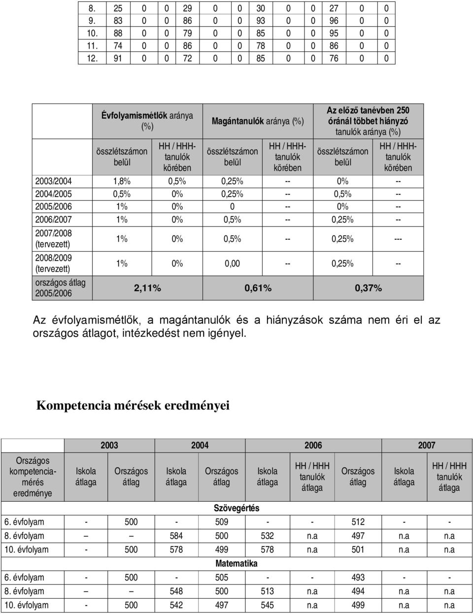 többet hiányzó tanulók aránya (%) összlétszámon belül HH / HHHtanulók körében 2003/2004 1,8% 0,5% 0,25% -- 0% -- 2004/2005 0,5% 0% 0,25% -- 0,5% -- 2005/2006 1% 0% 0 -- 0% -- 2006/2007 1% 0% 0,5% --