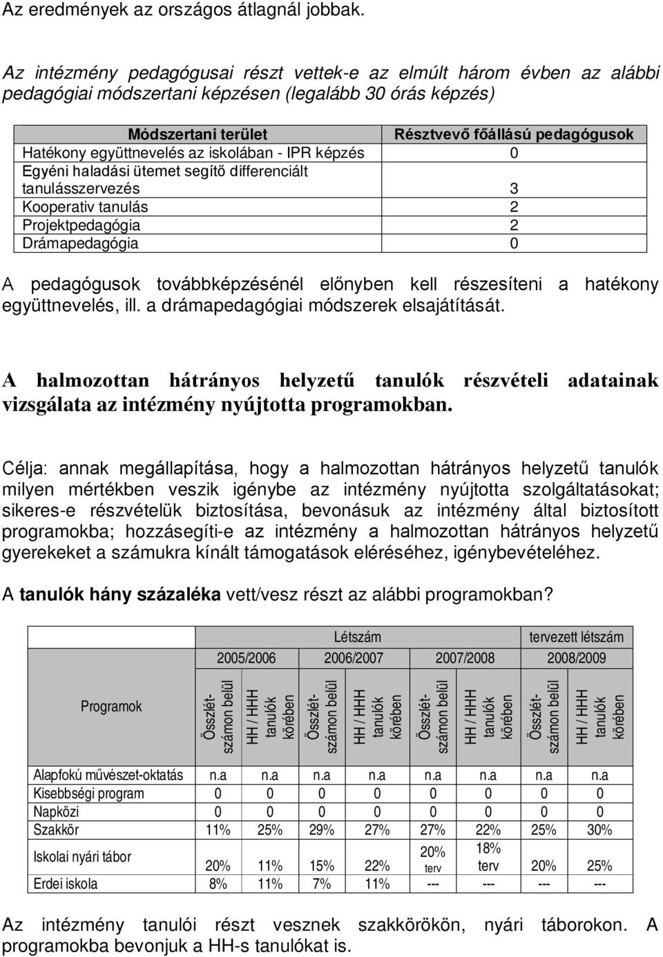 együttnevelés az iskolában - IPR képzés 0 Egyéni haladási ütemet segítő differenciált tanulásszervezés 3 Kooperativ tanulás 2 Projektpedagógia 2 Drámapedagógia 0 A pedagógusok továbbképzésénél