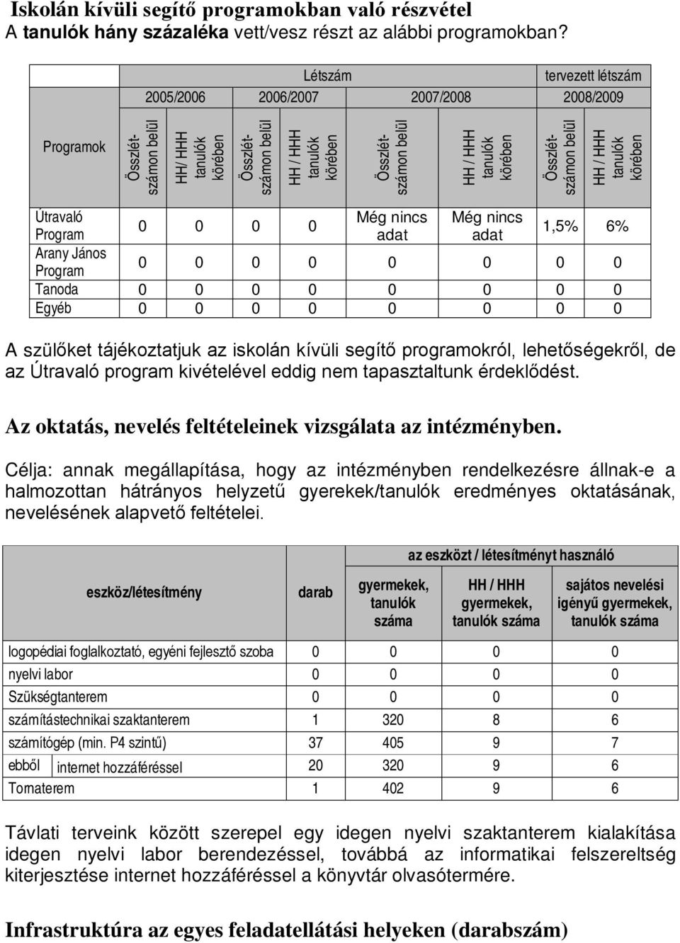 tanulók körében Összlétszámon belül HH / HHH tanulók körében Útravaló Még nincs Még nincs 0 0 0 0 Program adat adat 1,5% 6% Arany János Program 0 0 0 0 0 0 0 0 Tanoda 0 0 0 0 0 0 0 0 Egyéb 0 0 0 0 0