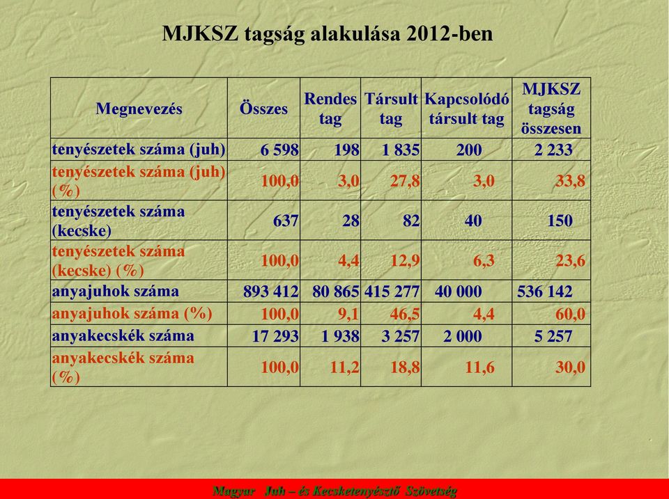 637 28 82 40 150 tenyészetek száma 100,0 4,4 12,9 6,3 23,6 (kecske) (%) anyajuhok száma 893 412 80 865 415 277 40 000 536 142