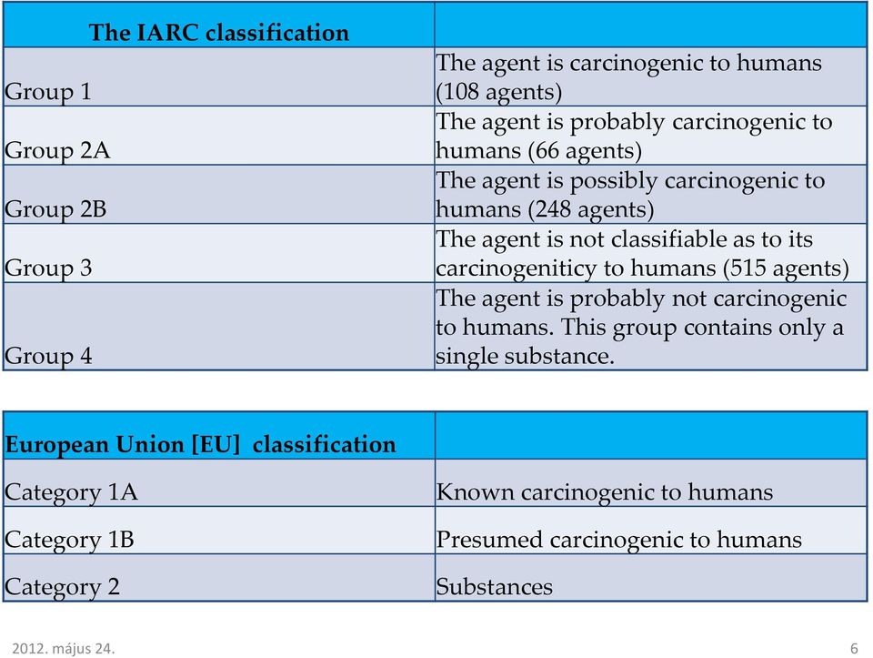 carcinogeniticy to humans (515 agents) The agent is probably not carcinogenic to humans. This group contains only a single substance.