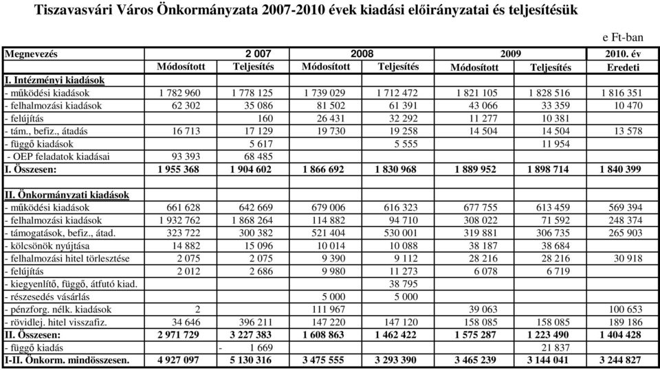 Intézményi kiadások - mőködési kiadások 1 782 960 1 778 125 1 739 029 1 712 472 1 821 105 1 828 516 1 816 351 - felhalmozási kiadások 62 302 35 086 81 502 61 391 43 066 33 359 10 470 - felújítás 160