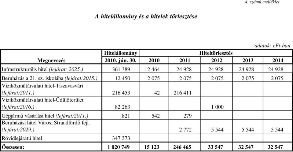 ) 12 450 2 075 2 075 2 075 2 075 2 075 Viziközmőtársulati hitel-tiszavasvári (lejárat:2011.) 216 453 42 216 411 Viziközmőtársulati hitel-üdülıterület (lejárat:2016.